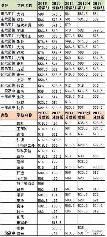 上海248所高中2012—2016年中考录取分数线汇总5