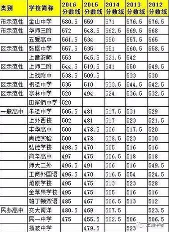 上海248所高中2012—2016年中考录取分数线汇总7