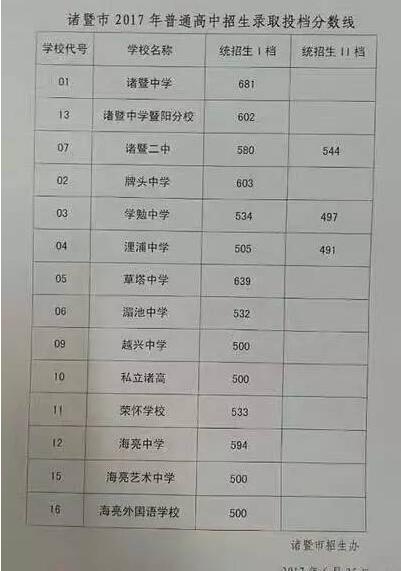 浙江绍兴诸暨2017中考录取分数线1