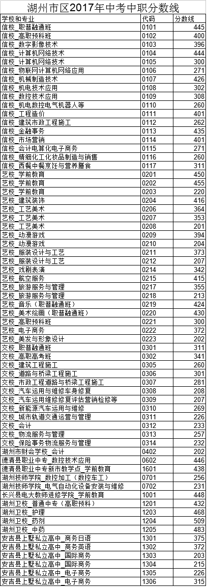 2017年浙江湖州市区中考招生录取分数2