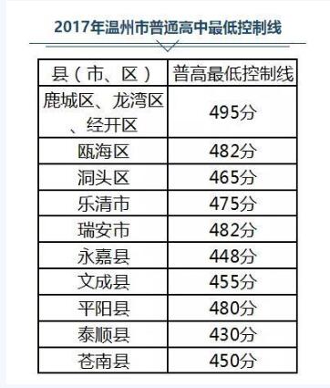 浙江温州2017中考录取分数线1