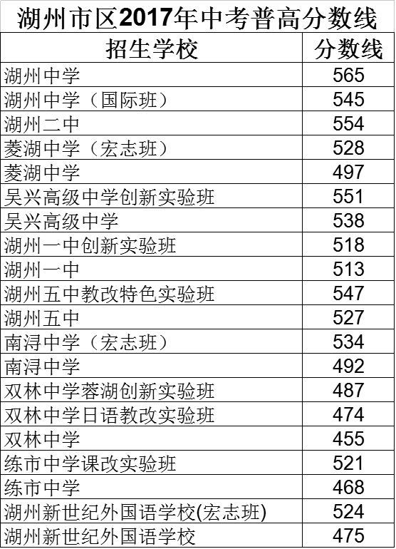 2017年浙江湖州市区中考招生录取分数1