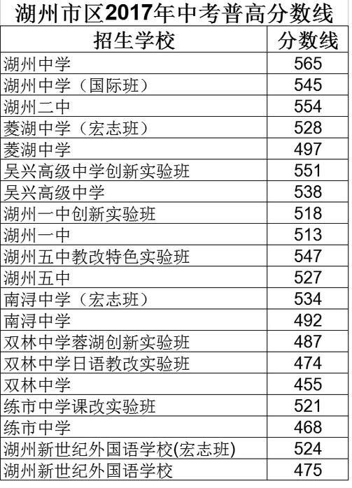 浙江湖州市区2017中考录取分数线1