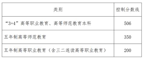 烟台中考成绩正式公布 3+4高职控制分数线506分1