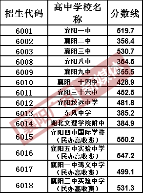 2017年湖北襄阳中考市区普通高中录取分数线出炉2