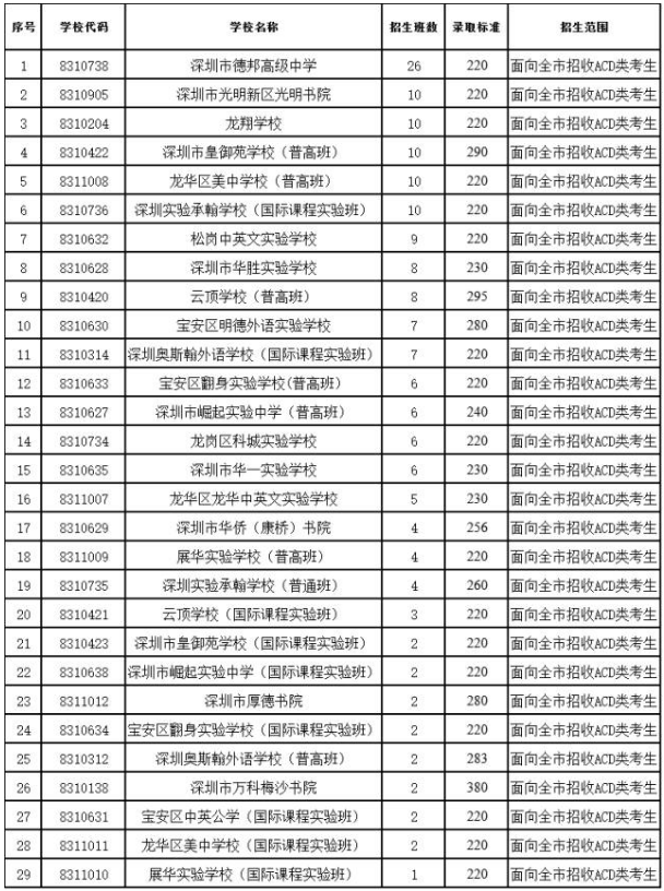 深圳2017年中考第二批招生录取分数线1