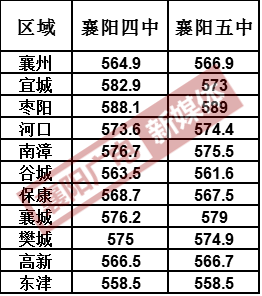 2017年湖北襄阳中考市区普通高中录取分数线出炉1