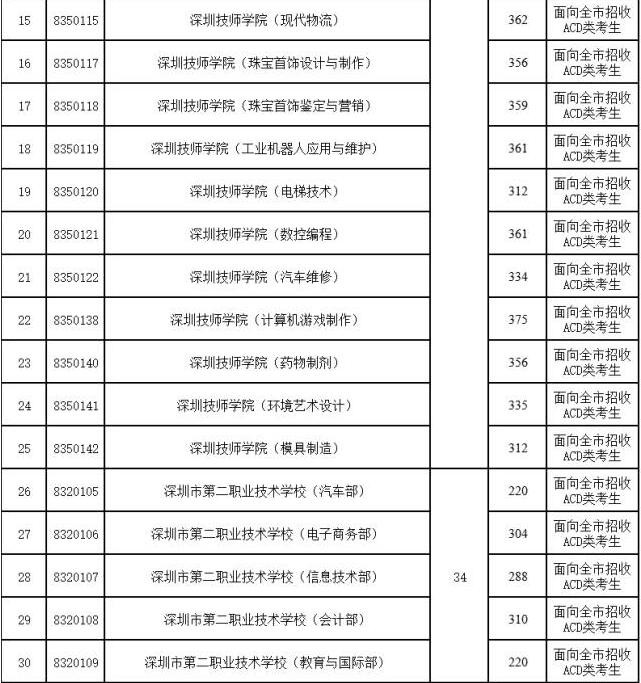 深圳2017年中考第二批招生录取分数线3