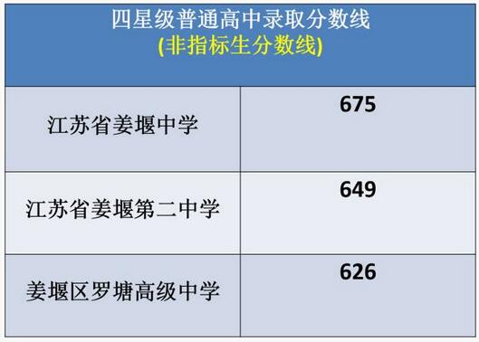 江苏泰州2017中考录取分数线5