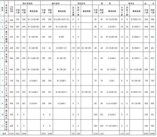 广西南宁2017中考录取分数线2