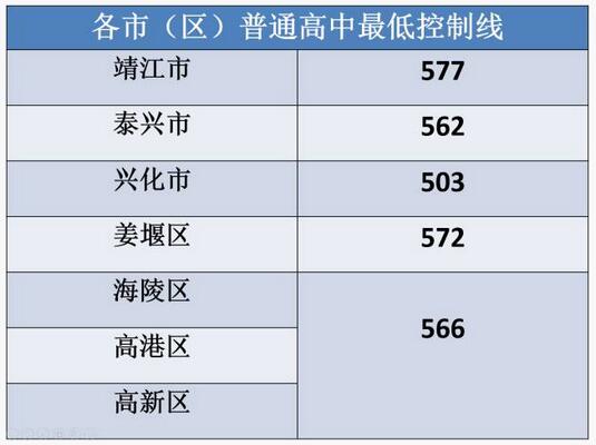 江苏泰州2017中考录取分数线1