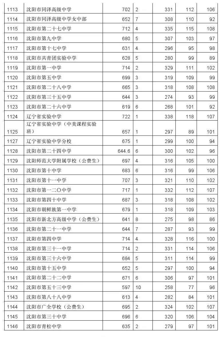 沈阳2017年中考录取分数线公布2