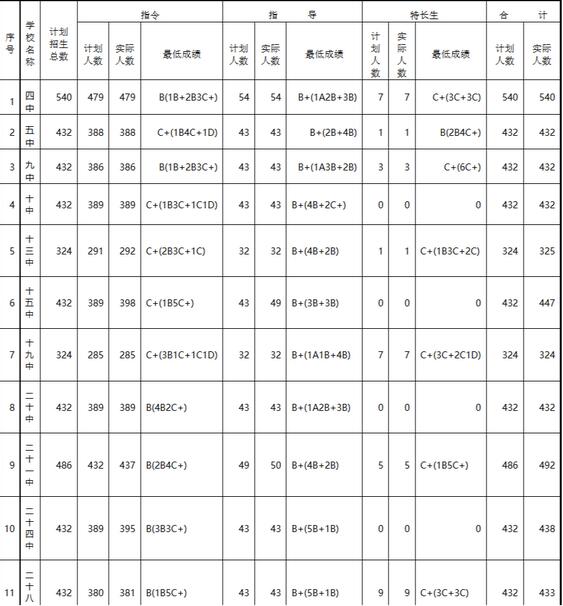 广西南宁2017中考录取分数线3