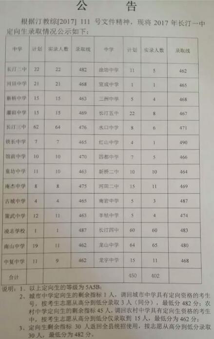 福建龙岩2017中考录取分数线5