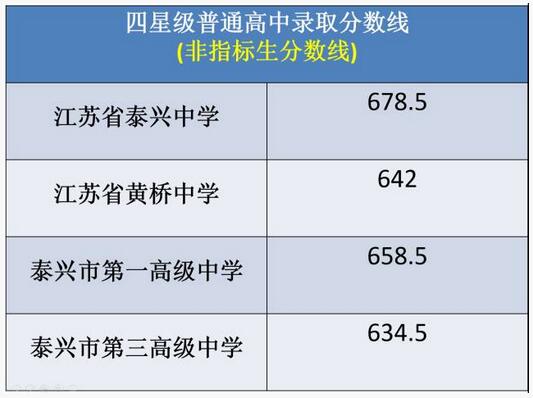 江苏泰州2017中考录取分数线4