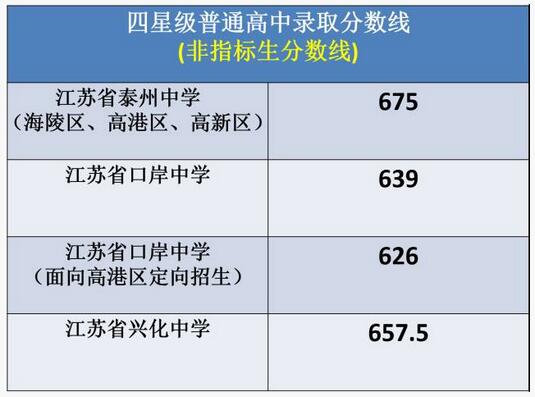 江苏泰州2017中考录取分数线2