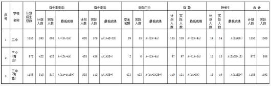 广西南宁2017中考录取分数线1