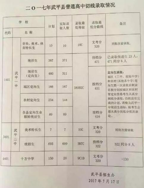 福建龙岩2017中考录取分数线8