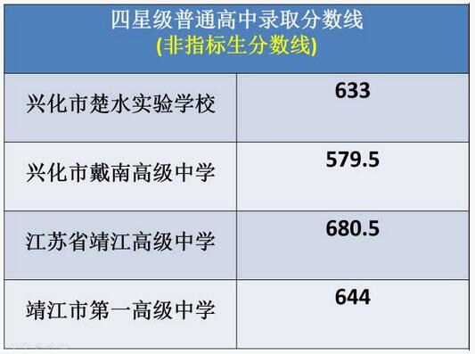 江苏泰州2017中考录取分数线3