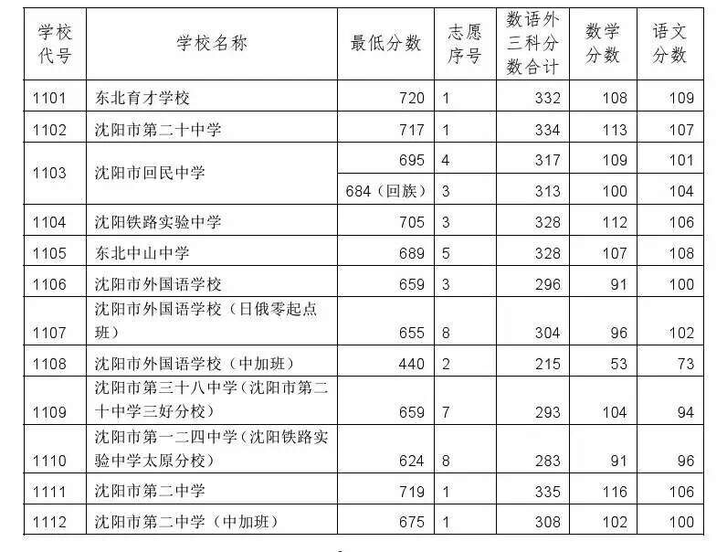 沈阳2017年中考录取分数线公布1