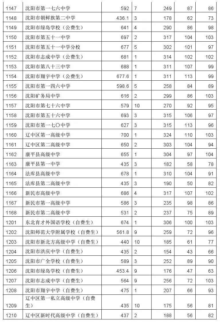 沈阳2017年中考录取分数线公布3