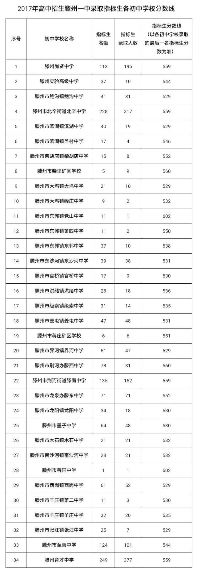 2017年山东枣庄中考分数线1
