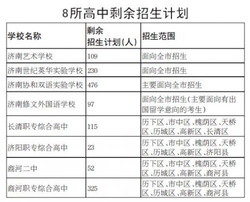 2017年济南市高中统招线：省实验529 外国语5283