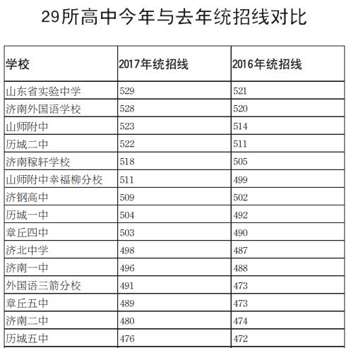 2017年济南市高中统招线：省实验529 外国语5281
