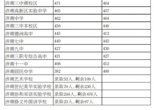 2017年济南市高中统招线：省实验529 外国语5282