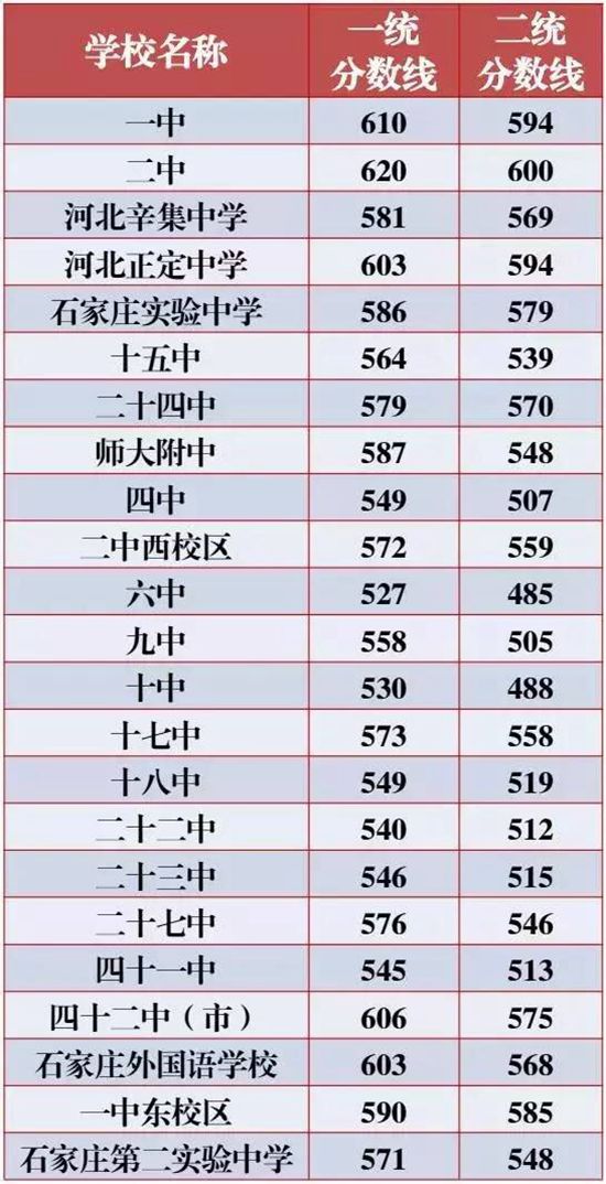 2017年石家庄高中各学校录取分数普遍高于往年1