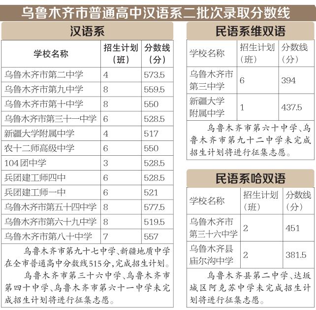 乌鲁木齐2017中考二批次录取分数线公布1