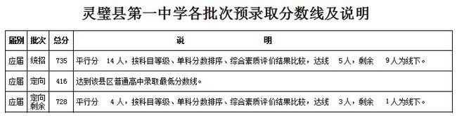 安徽宿州2017中考：省示范高中预录取分数线及情况说明7