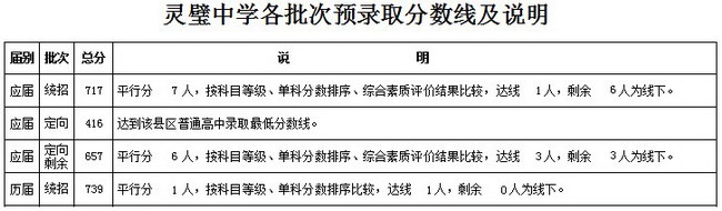 安徽宿州2017中考：省示范高中预录取分数线及情况说明8