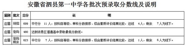 安徽宿州2017中考：省示范高中预录取分数线及情况说明9