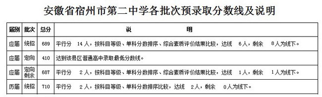 安徽宿州2017中考：省示范高中预录取分数线及情况说明2