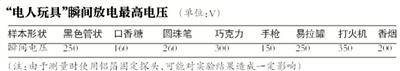 中小学校园流行“电人玩具” 瞬间电压最高达350V4
