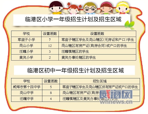 山东威海临港区中小学招生计划出炉 计划招生1763人1