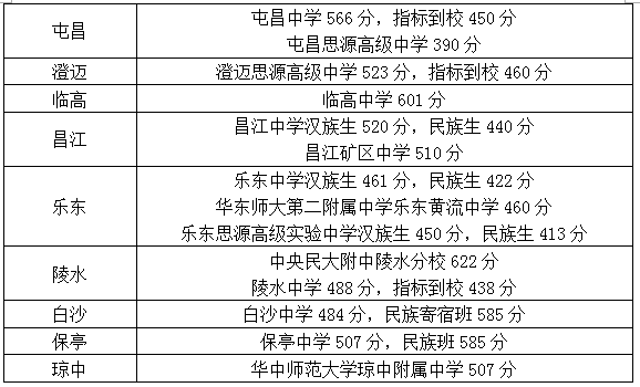 海南2017中考第三批次学校录取分数线预计8月8日出炉2