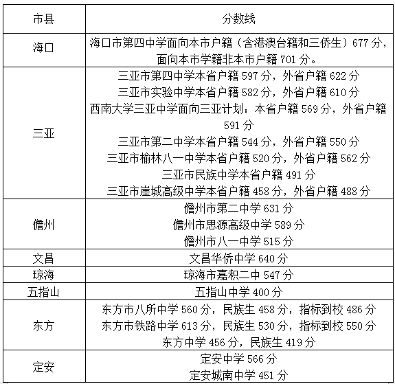 海南2017中考第三批次学校录取分数线预计8月8日出炉1