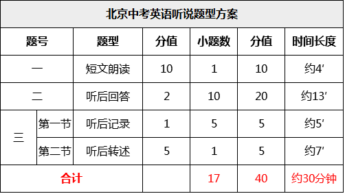 2018年北京新中考 英语听说考试提分秘籍1