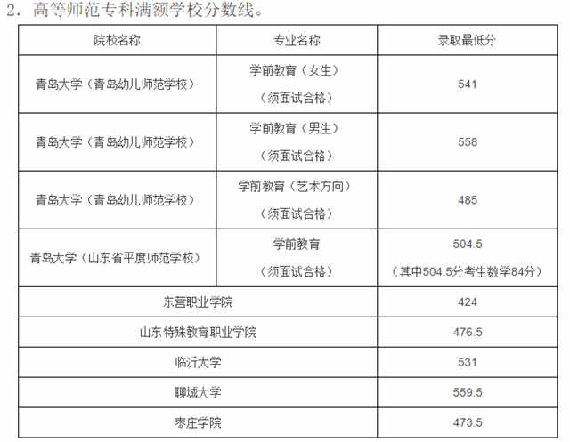 青岛2017中考普职融通、师范专科分数线出炉(图)2