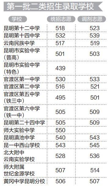 昆明2017中考分数线公布 5所高中分数线超550分2