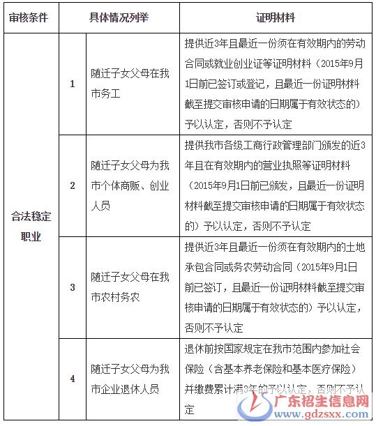 2018广州随迁子女参加中考资格审核常见问题解答1