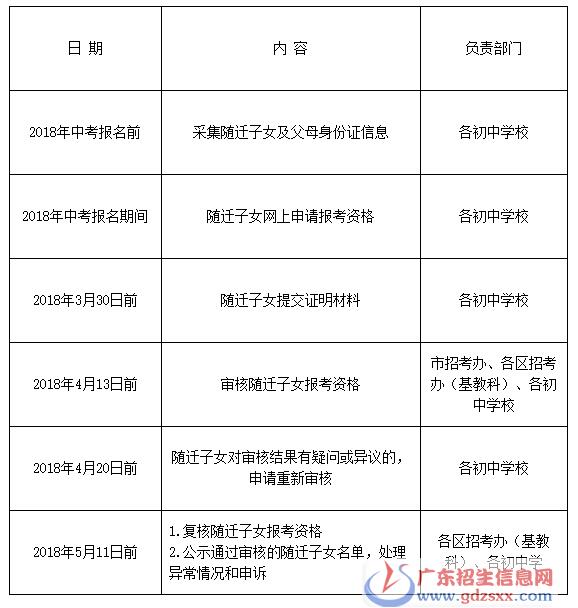 2018广州随迁子女参加中考资格审核常见问题解答3