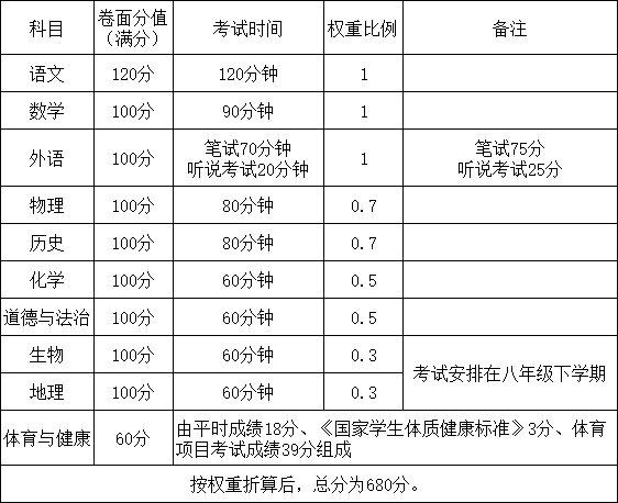 深圳中考改革实施方案公开征求意见启事1