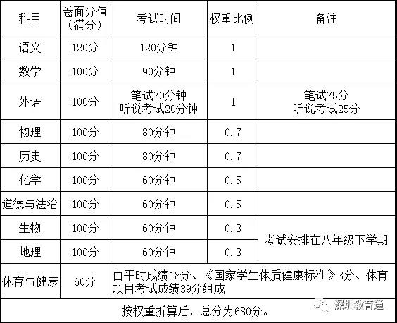 深圳中考改革：中考科目增至10个 2018年初一新生开始实施1