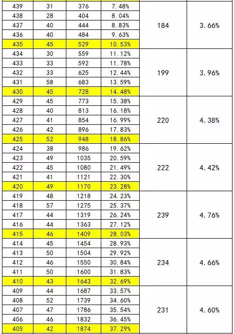 2018年北京东城区初三上学期期末考试一分一段表2