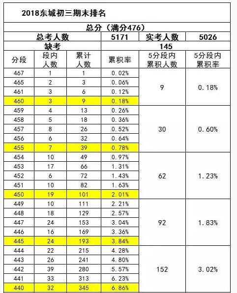 2018年北京东城区初三上学期期末考试一分一段表1