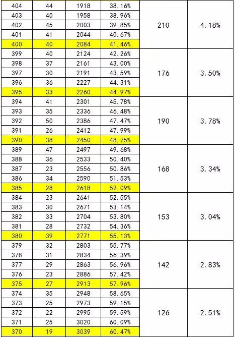 2018年北京东城区初三上学期期末考试一分一段表3