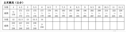 河南郑州2018中考体育(男子)评分标准：立定跳远1